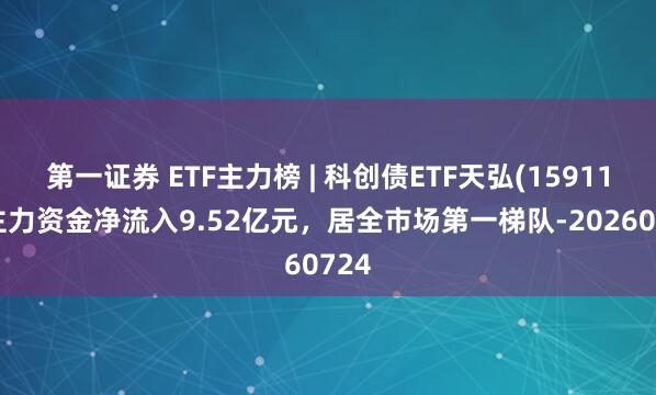 第一证券 ETF主力榜 | 科创债ETF天弘(159111)主力资金净流入9.52亿元，居全市场第一梯队-20260724